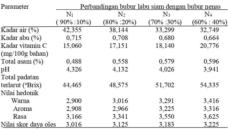 Tabel 11.   Pengaruh   perbandingan    bubur   labu  siam  dengan bubur  nenas           terhadap parameter yang diamati