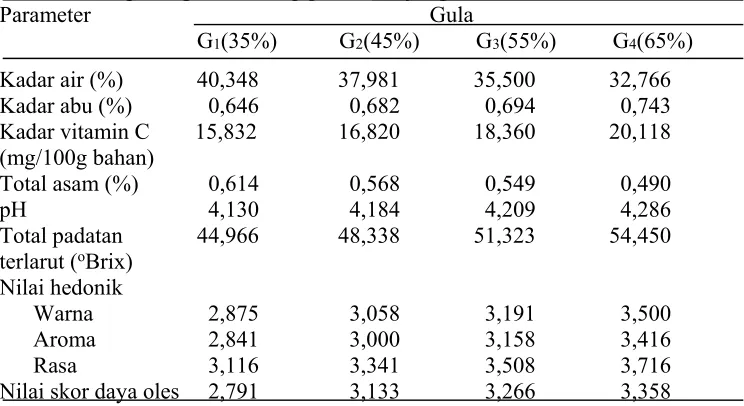 Tabel 12. Pengaruh gula terhadap parameter yang diamati Parameter                                                            Gula 