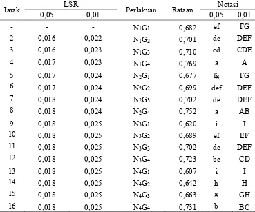 Tabel 17. Uji LSR interaksi perbandingan bubur  labu  siam dengan  bubur nenas         dan gula terhadap kadar abu (%) selai oles 