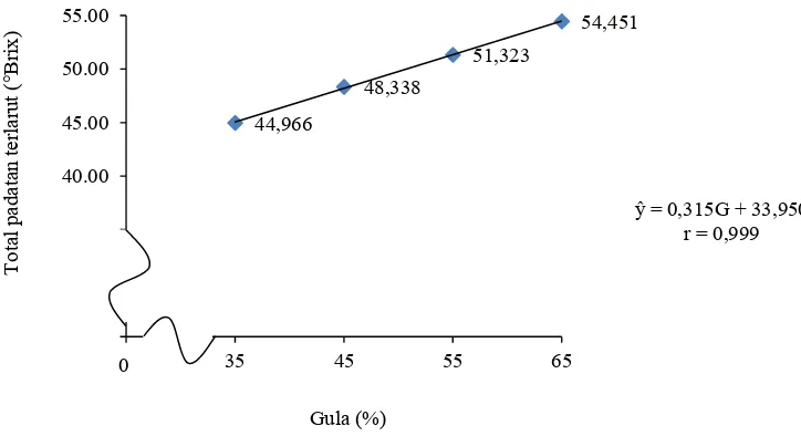 Tabel 25. Uji  LSR  efek  utama  pengaruh gula terhadap  total  padatan (oBrix)        terlarut  selai oles 