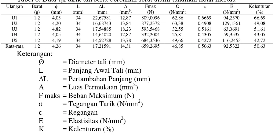 Tabel 6. Data uji tarik tali serat berbahan serat alami tanaman lidah mertua 