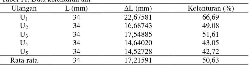 Tabel 11. Data kelenturan tali 