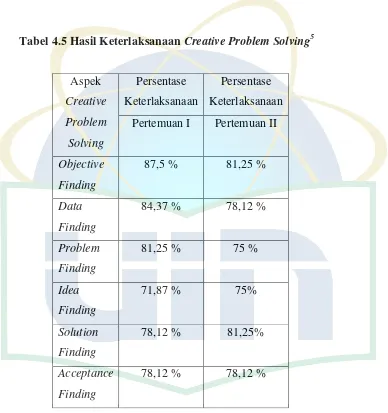 Tabel 4.5 Hasil Keterlaksanaan Creative Problem Solving5 