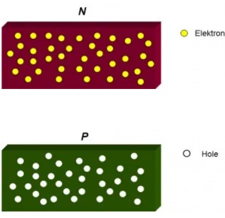 Gambar 2.2 Semikonduktor jenis p dan n sebelum disambung