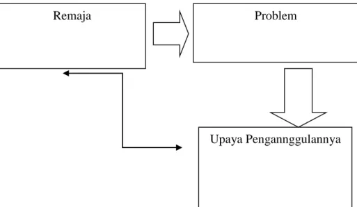 Gambar 2.1: Kerangka Berfikir  Problem 