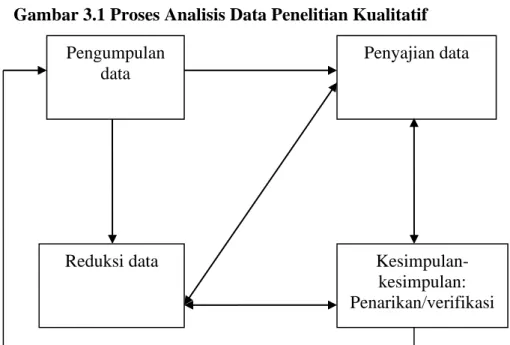 Gambar 3.1 Proses Analisis Data Penelitian Kualitatif 