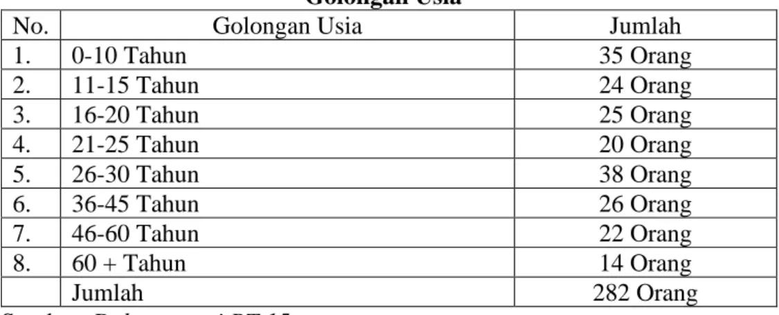 Tabel 4.4 Data Penduduk Telaga Dewa 5 dan 6 Berdasarkan  Golongan Usia 