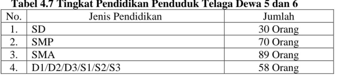 Tabel 4.7 Tingkat Pendidikan Penduduk Telaga Dewa 5 dan 6 