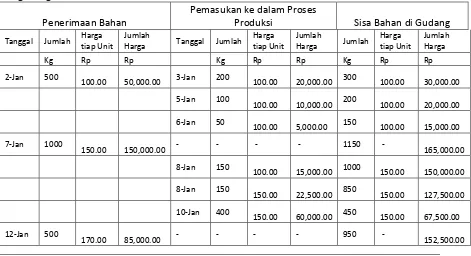 Tabel : Perhitungan harga bahan yang dimasukkan ke dalam produksi dan sisa bahan di gudang menurut cara FIFO 
