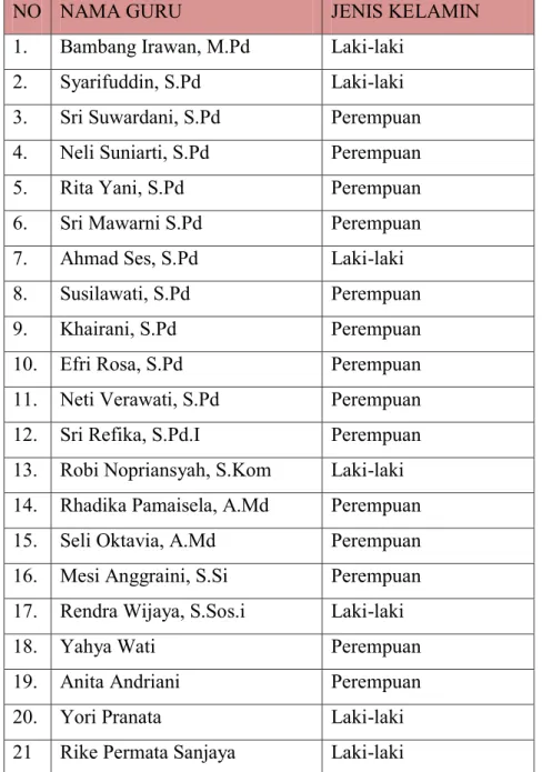 Tabel 4.1 Data nama-nama guru di SD Negeri 01 Ujan Mas  Kabupaten Kepahiang 