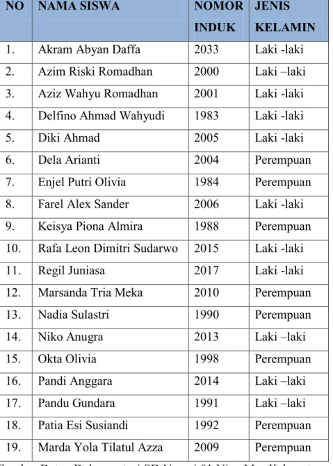 Tabel : 4.2 Data Nama-nama Siswa Kelas IV SD Negeri 01  Ujan Mas Kabupaten Kepahiang 