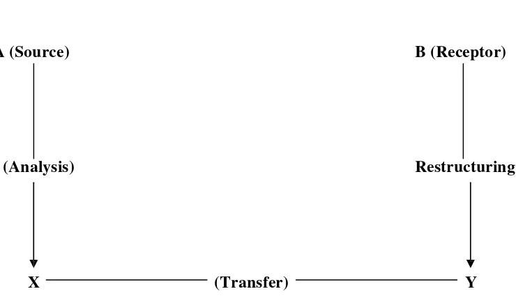 Figure 1. The Process of Translation Nida and Taber (1974: 33)