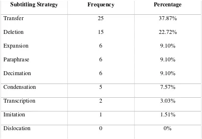 Table 3. The Frequencies of the Subtitling Strategies