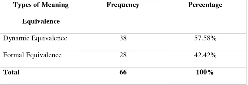 Table 4. The Frequencies of the Types of Meaning Equivalence