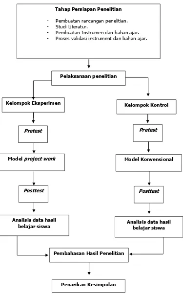 Gambar 9. Bagan Kerangka Pelaksanaan Penelitian Aspek Kognitif 
