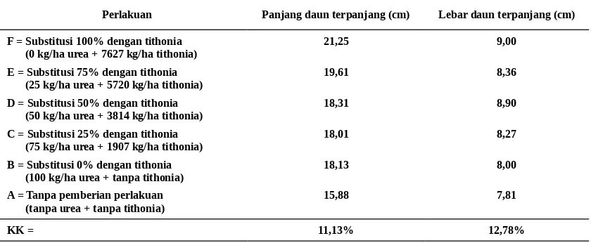Tabel 2. Panjang daun terpanjang dan lebar daun terlebar tanaman gambir dengan beberapa persentase substitusi nitro-gen dari pupuk urea dengan tithonia