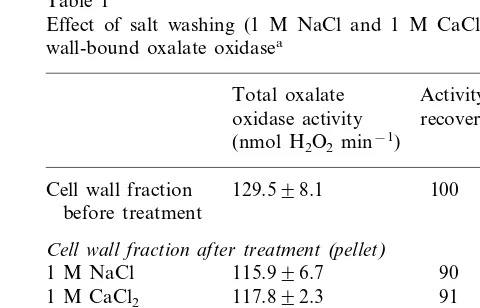 Fig. 3. Effect of pH on oxalate oxidase activity assayed bycolorimetric method, measuring H2O2 production (�), andby polarographic oxygen consumption measurements (�).Enzyme activities are expressed as percent of maximal activ-ity�S.E