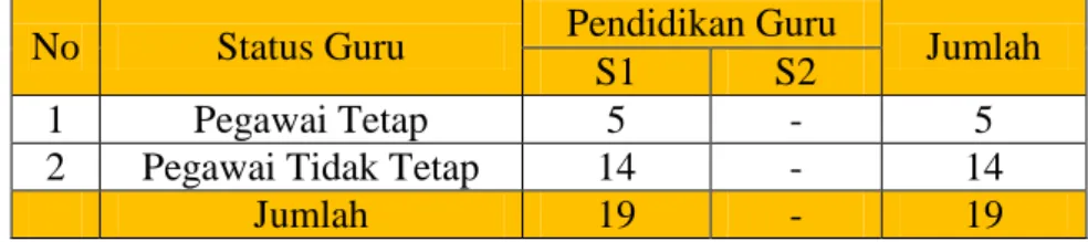 Tabel 4.5 Keadaan Guru SD IT Al-Ahsan Seluma 