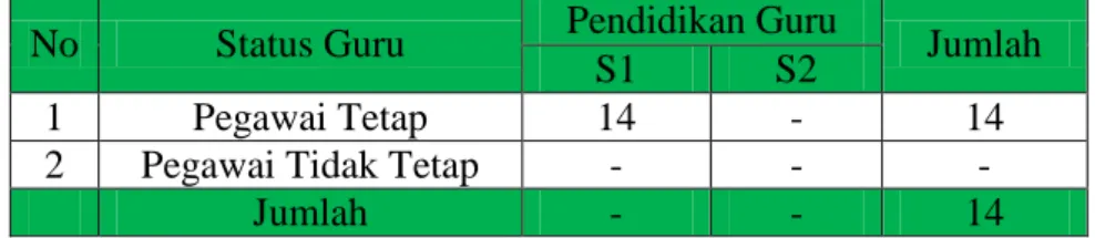 Tabel 4.9 Keadaan Guru SD IT Al Khair Seluma  Berdasarkan Status Guru 