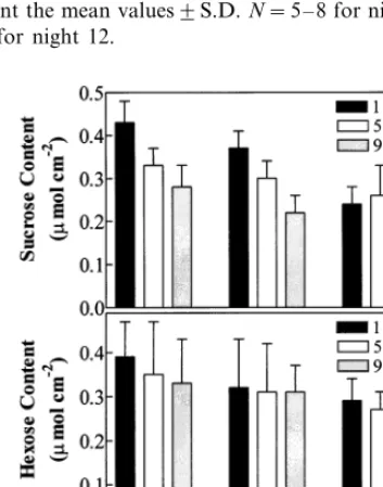 Fig. 2. Rates of CO2Nrepresent the mean valuesphotoperiod to either 30 evolution at 1, 5, and 9 h into the 10-hnight for the immature seventh leaf above the cotyledons ofcotton seedlings the ﬁrst, eighth, and 12th nights after plants,grown at 30/28°C (day/