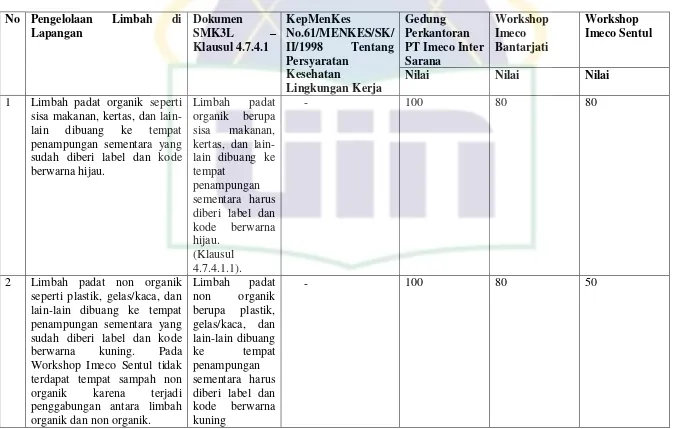 Tabel 4.2 Prosedur Pengelolaan Limbah Padat dan Penilaiannya di PT Imeco Inter Sarana Tahun 2014 