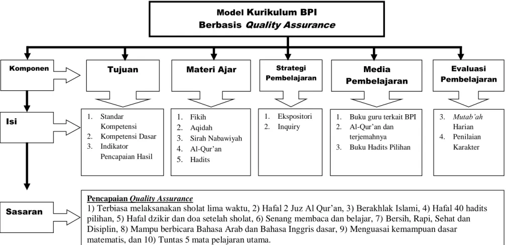 Gambar 4.1 Model Kurikulum BPI Model  Kurikulum BPI   Berbasis Quality Assurance