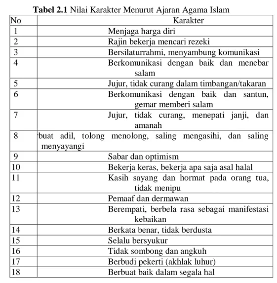 Tabel 2.1 Nilai Karakter Menurut Ajaran Agama Islam 