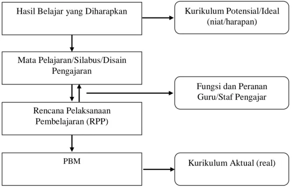 Gambar 2.1 Implementasi Kurikulum 