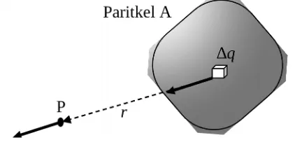 Gambar 4. Elemen muatan kecil  ∆q yang merupakan bagian dari muatan yangterdistribusi secara merata padapartikel A.