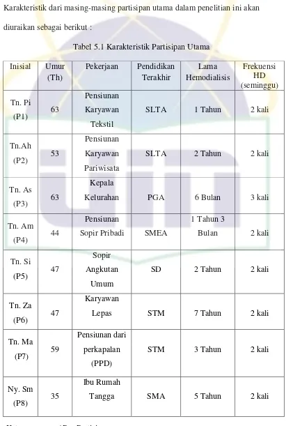 Tabel 5.1 Karakteristik Partisipan Utama 