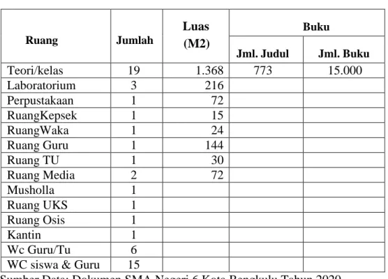 Tabel 2 Sarana dan Prasarana 