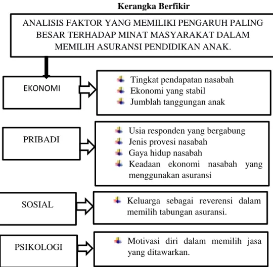 Gambar 2.1  Kerangka Berfikir 