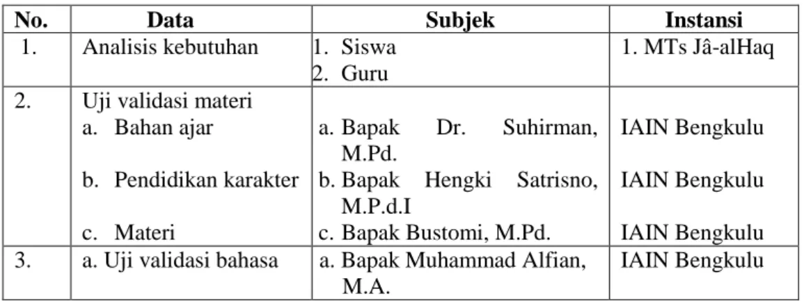 Tabel 3.1 Sumber Data dan Data Primer 