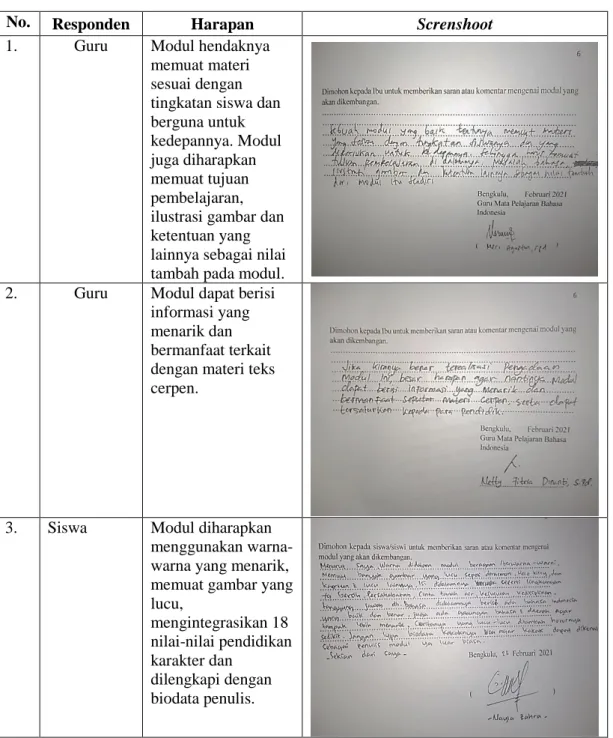 Tabel 4.6 Harapan Siswa dan Guru Terhadap Bahan Ajar Menulis Teks  Cerpen Berbasis Pendidikan Karakter dengan 