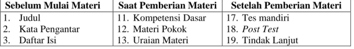 Tabel 2.1 Format Modul 