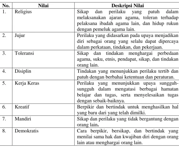 Tabel 2.2 Nilai-nilai Pendidikan Karakter 