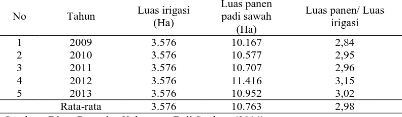 Tabel 5. Nisbah antara luas panen dengan luas lahan beririgasi 5 tahun terakhir Kecamatan Percut Sei Tuan Luas panen 