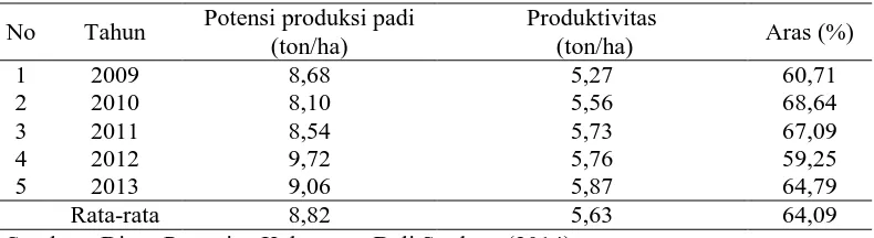 Tabel 7. Aras pencapaian padi Kecamatan Percut Sei Tuan 