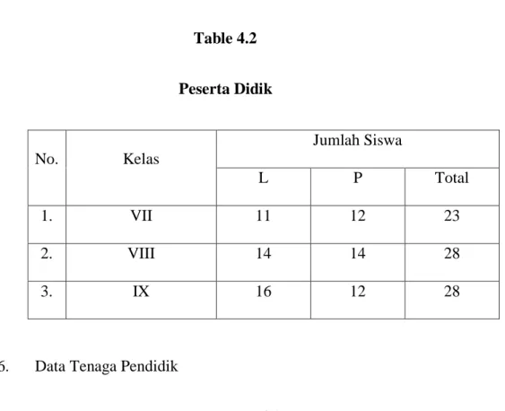 Table 4.3  Tenaga Pendidik 