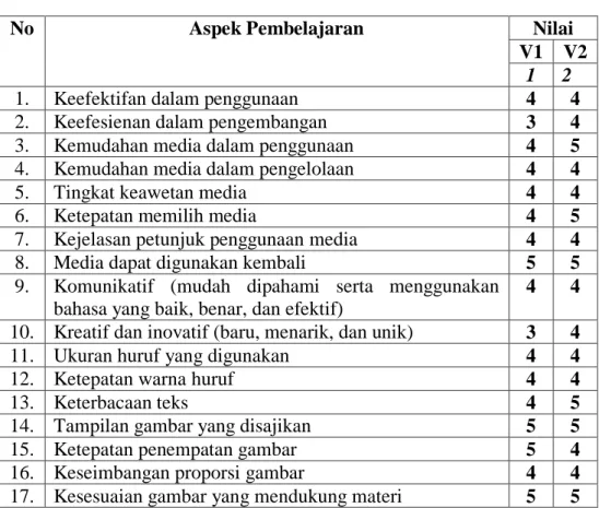 Tabel 4.6 Hasil Analisis Validasi Ahli Media 