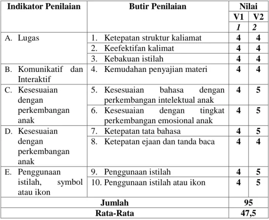 Tabel 4.7 Hasil Analisis Validasi Ahli Bahasa 