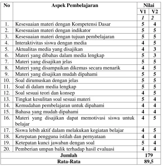 Tabel 4.8 Hasil Analisis Validasi Ahli Materi 