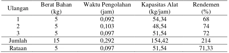 Tabel 2. Data hasil pencetakan terasi 