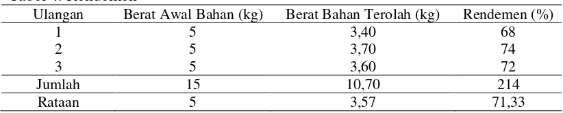 Tabel 4. Rendemen 