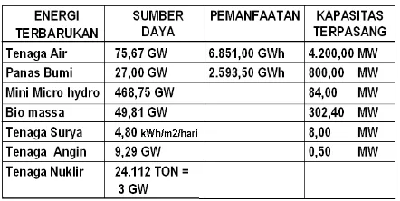 Tabel 1 Potensi Energi Fosil  Nasional