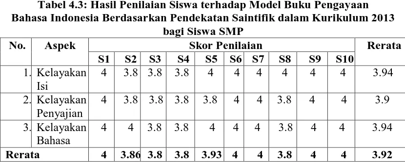 Tabel 4.3: Hasil Penilaian Siswa terhadap Model Buku Pengayaan  Bahasa Indonesia Berdasarkan Pendekatan Saintifik dalam Kurikulum 2013 