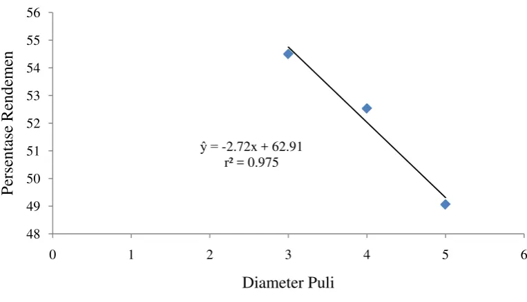 Gambar 4. Hubungan diameter puli terhadap persentase rendemen alat 