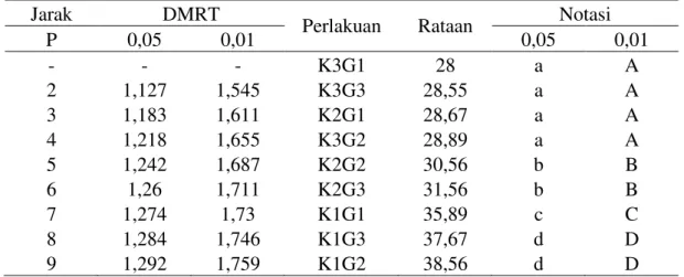 Tabel 11. Uji DMRT Efek Utama Pengaruh Interaksi Antara Kombinasi Bahan Baku dan  Kadar Garam Terhadap Persentase Bahan Tertinggal (%).