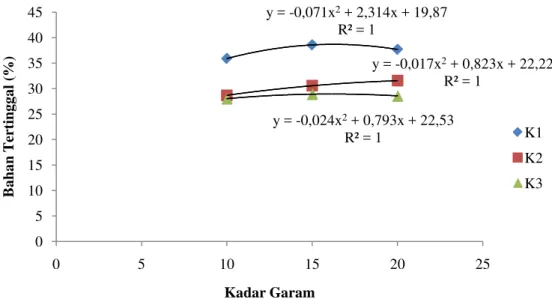 Gambar 3. Pengaruh Interaksi Antara Kombinasi Bahan Baku dan Kadar Garam   Terhadap Persentase Bahan Tertinggal Dalam Alat