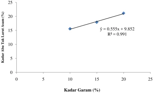 Gambar 5. Pengaruh Kadar Garam Terhadap Kadar Abu Tak Larut Dalam Asam  (%). 